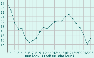 Courbe de l'humidex pour Orly (91)