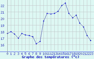 Courbe de tempratures pour Biscarrosse (40)