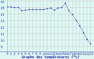 Courbe de tempratures pour Porquerolles (83)