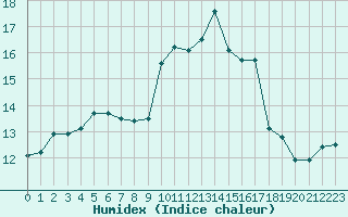 Courbe de l'humidex pour Cap Corse (2B)