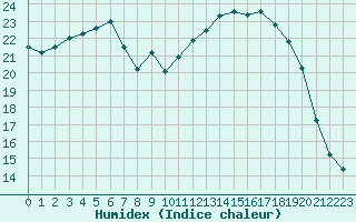 Courbe de l'humidex pour Alenon (61)