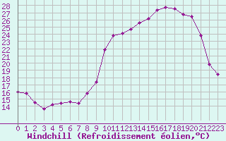 Courbe du refroidissement olien pour Bellefontaine (88)