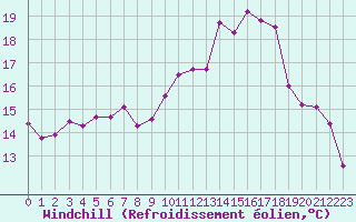 Courbe du refroidissement olien pour Toulouse-Francazal (31)