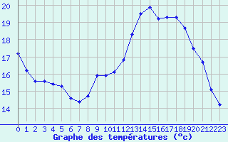 Courbe de tempratures pour Le Mesnil-Esnard (76)