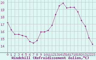 Courbe du refroidissement olien pour Le Mesnil-Esnard (76)