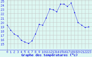 Courbe de tempratures pour Monts-sur-Guesnes (86)