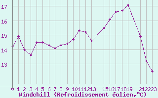 Courbe du refroidissement olien pour Lons-le-Saunier (39)