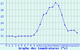 Courbe de tempratures pour Brigueuil (16)