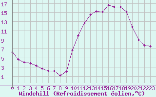 Courbe du refroidissement olien pour Saint-Vrand (69)