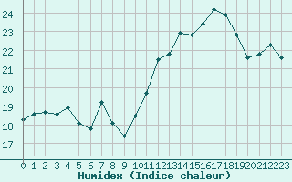 Courbe de l'humidex pour Toulouse-Blagnac (31)