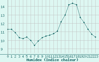 Courbe de l'humidex pour Abbeville (80)