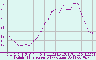 Courbe du refroidissement olien pour Forceville (80)
