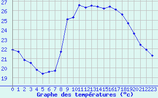 Courbe de tempratures pour Solenzara - Base arienne (2B)