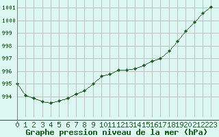 Courbe de la pression atmosphrique pour Marignane (13)