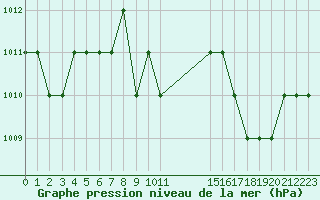 Courbe de la pression atmosphrique pour Rmering-ls-Puttelange (57)