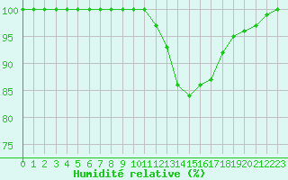 Courbe de l'humidit relative pour Biache-Saint-Vaast (62)
