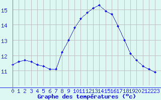 Courbe de tempratures pour Agde (34)