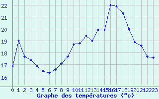 Courbe de tempratures pour Haegen (67)