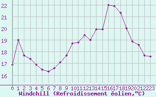 Courbe du refroidissement olien pour Haegen (67)