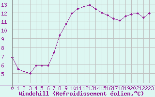 Courbe du refroidissement olien pour Marseille - Saint-Loup (13)