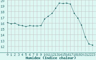 Courbe de l'humidex pour Lanvoc (29)