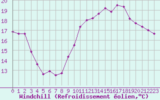 Courbe du refroidissement olien pour La Rochelle - Le Bout Blanc (17)