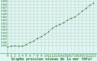 Courbe de la pression atmosphrique pour Brest (29)