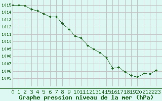 Courbe de la pression atmosphrique pour Grenoble/St-Etienne-St-Geoirs (38)