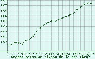 Courbe de la pression atmosphrique pour Chteaudun (28)