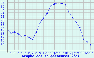 Courbe de tempratures pour Ruffiac (47)