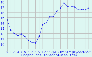 Courbe de tempratures pour Leucate (11)