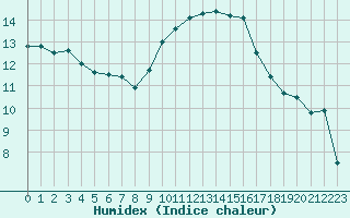 Courbe de l'humidex pour Montpellier (34)