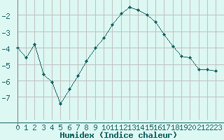 Courbe de l'humidex pour Langres (52) 