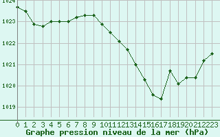 Courbe de la pression atmosphrique pour Paray-le-Monial - St-Yan (71)