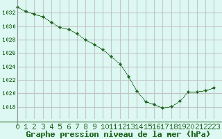 Courbe de la pression atmosphrique pour Biarritz (64)