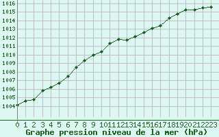 Courbe de la pression atmosphrique pour Boulc (26)