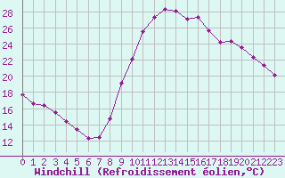Courbe du refroidissement olien pour Valleroy (54)