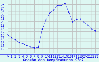 Courbe de tempratures pour Eygliers (05)