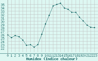 Courbe de l'humidex pour Biarritz (64)