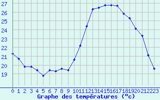 Courbe de tempratures pour Corsept (44)