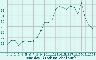 Courbe de l'humidex pour Six-Fours (83)