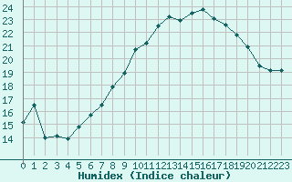 Courbe de l'humidex pour Connerr (72)