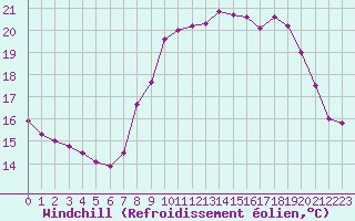 Courbe du refroidissement olien pour Cap Cpet (83)
