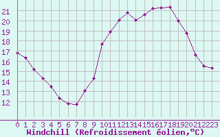 Courbe du refroidissement olien pour Saint-Sorlin-en-Valloire (26)