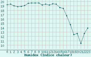 Courbe de l'humidex pour Brest (29)