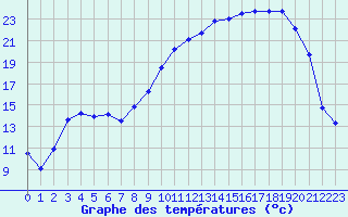 Courbe de tempratures pour Pouzauges (85)