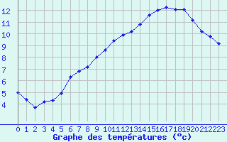 Courbe de tempratures pour Saint-Igneuc (22)