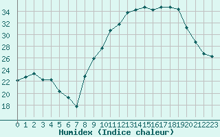 Courbe de l'humidex pour Saint-Maximin-la-Sainte-Baume (83)