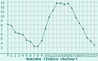 Courbe de l'humidex pour Laval (53)