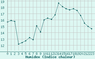 Courbe de l'humidex pour Vannes-Sn (56)